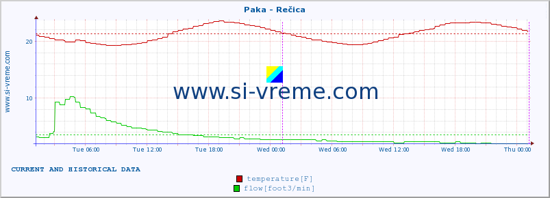  :: Paka - Rečica :: temperature | flow | height :: last two days / 5 minutes.