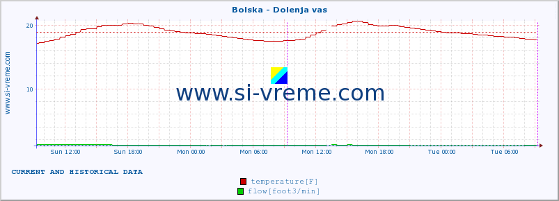  :: Bolska - Dolenja vas :: temperature | flow | height :: last two days / 5 minutes.