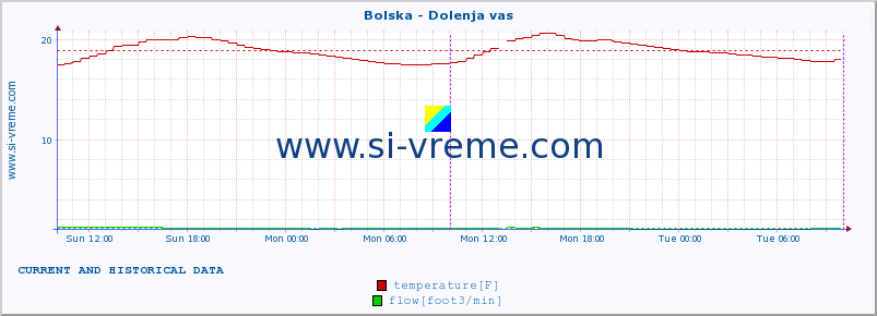  :: Bolska - Dolenja vas :: temperature | flow | height :: last two days / 5 minutes.