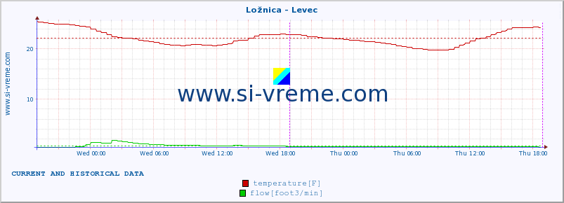  :: Ložnica - Levec :: temperature | flow | height :: last two days / 5 minutes.