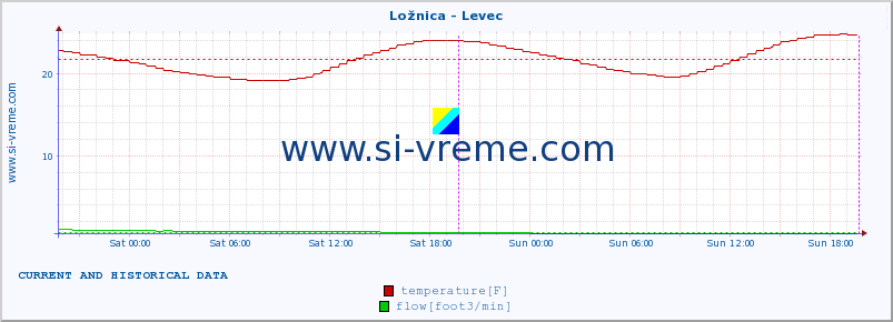  :: Ložnica - Levec :: temperature | flow | height :: last two days / 5 minutes.