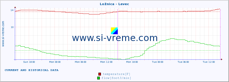  :: Ložnica - Levec :: temperature | flow | height :: last two days / 5 minutes.