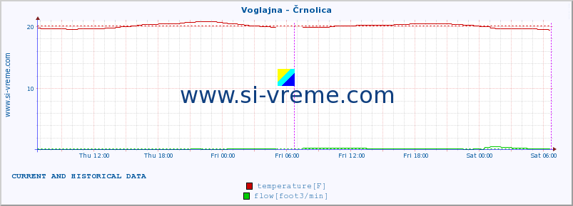  :: Voglajna - Črnolica :: temperature | flow | height :: last two days / 5 minutes.