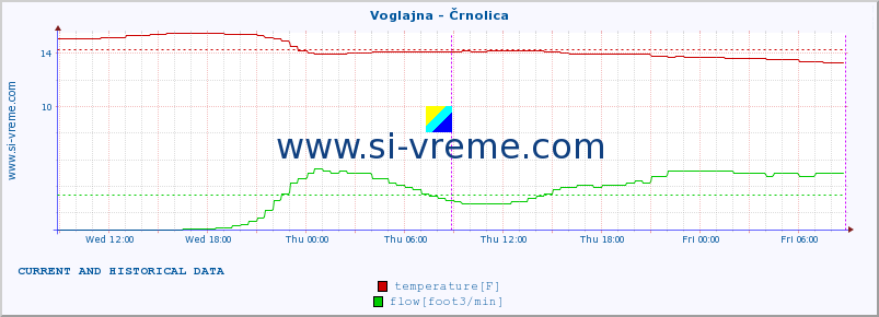  :: Voglajna - Črnolica :: temperature | flow | height :: last two days / 5 minutes.