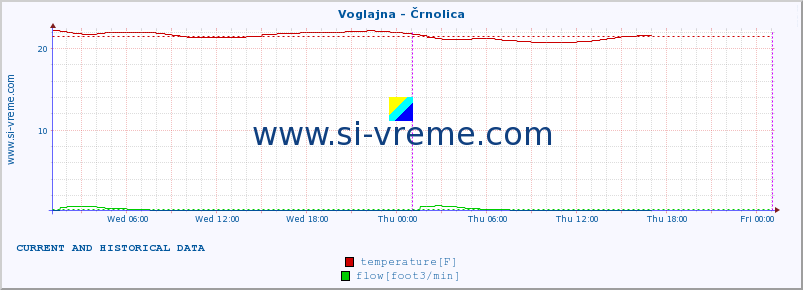  :: Voglajna - Črnolica :: temperature | flow | height :: last two days / 5 minutes.