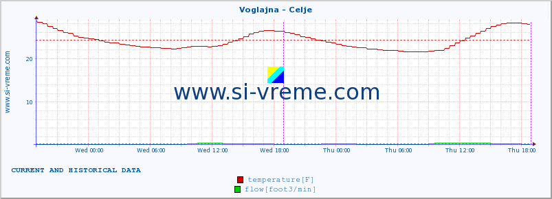  :: Voglajna - Celje :: temperature | flow | height :: last two days / 5 minutes.