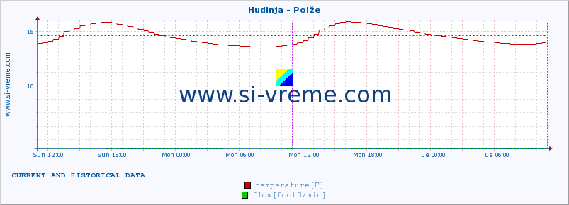  :: Hudinja - Polže :: temperature | flow | height :: last two days / 5 minutes.