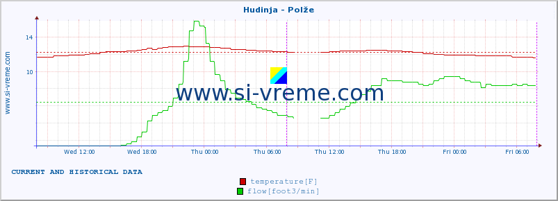  :: Hudinja - Polže :: temperature | flow | height :: last two days / 5 minutes.