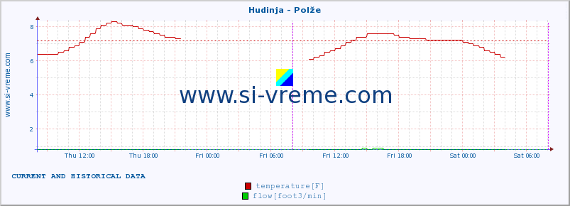  :: Hudinja - Polže :: temperature | flow | height :: last two days / 5 minutes.