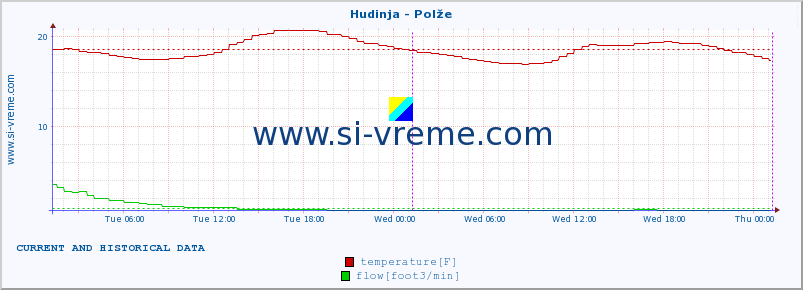  :: Hudinja - Polže :: temperature | flow | height :: last two days / 5 minutes.