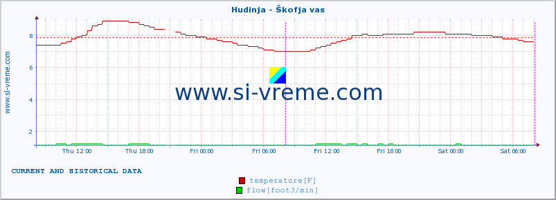  :: Hudinja - Škofja vas :: temperature | flow | height :: last two days / 5 minutes.