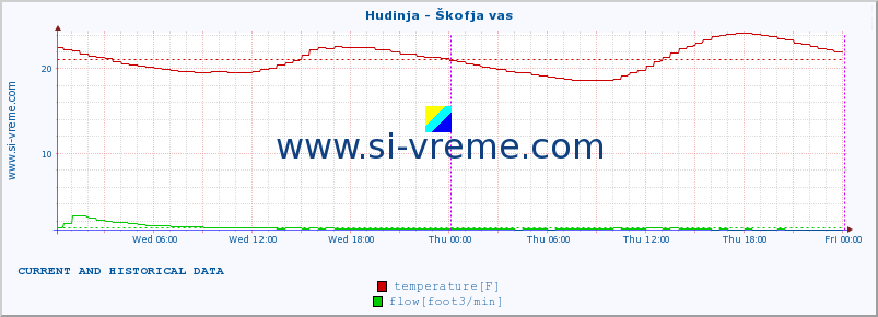  :: Hudinja - Škofja vas :: temperature | flow | height :: last two days / 5 minutes.