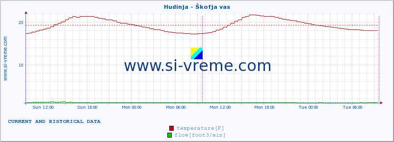  :: Hudinja - Škofja vas :: temperature | flow | height :: last two days / 5 minutes.