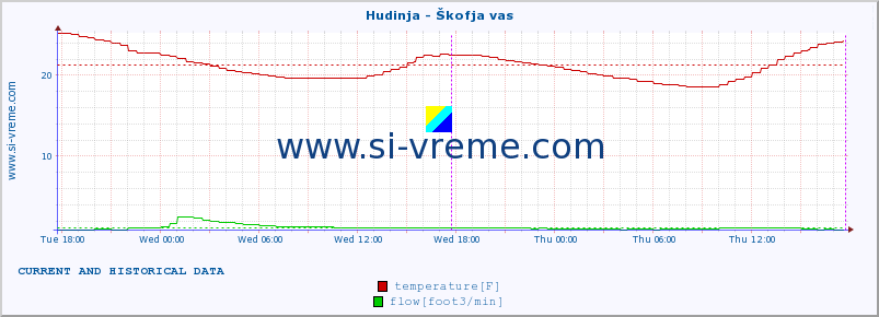  :: Hudinja - Škofja vas :: temperature | flow | height :: last two days / 5 minutes.