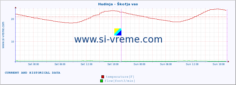  :: Hudinja - Škofja vas :: temperature | flow | height :: last two days / 5 minutes.