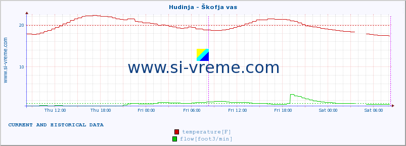  :: Hudinja - Škofja vas :: temperature | flow | height :: last two days / 5 minutes.