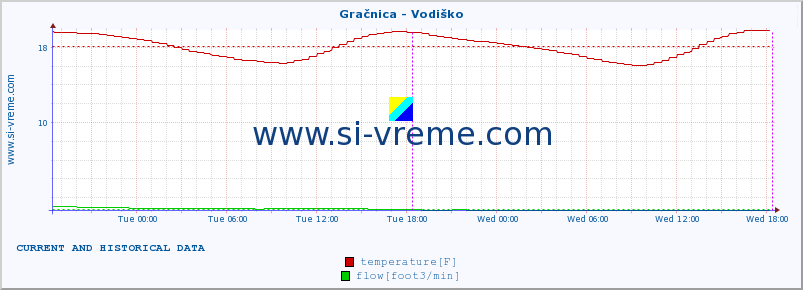  :: Gračnica - Vodiško :: temperature | flow | height :: last two days / 5 minutes.