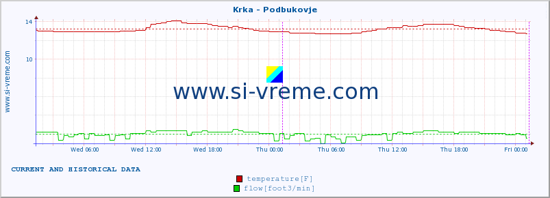  :: Krka - Podbukovje :: temperature | flow | height :: last two days / 5 minutes.