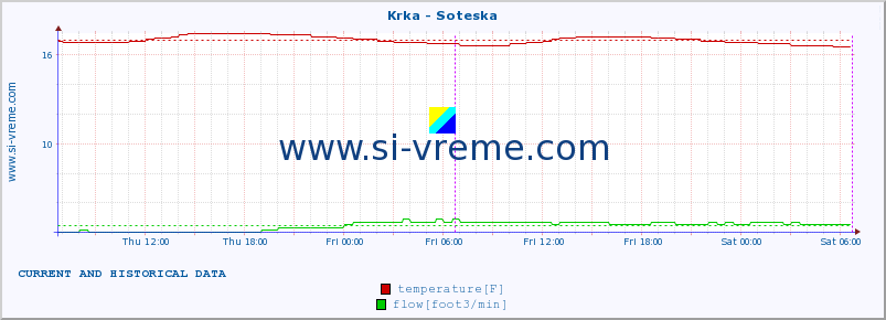  :: Krka - Soteska :: temperature | flow | height :: last two days / 5 minutes.