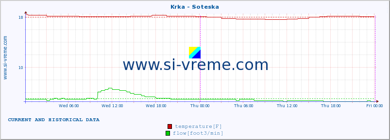  :: Krka - Soteska :: temperature | flow | height :: last two days / 5 minutes.