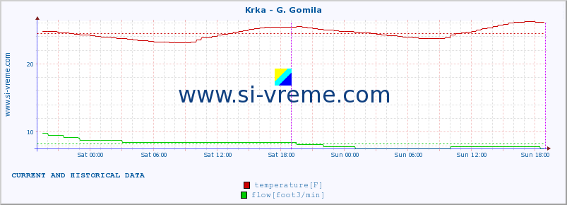  :: Krka - G. Gomila :: temperature | flow | height :: last two days / 5 minutes.