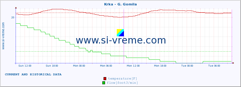  :: Krka - G. Gomila :: temperature | flow | height :: last two days / 5 minutes.