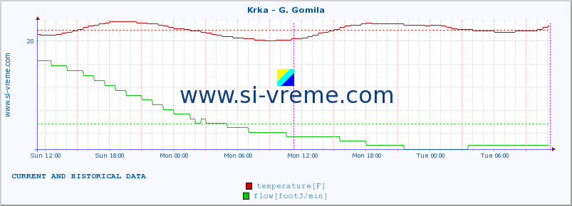  :: Krka - G. Gomila :: temperature | flow | height :: last two days / 5 minutes.