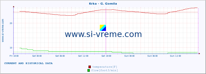  :: Krka - G. Gomila :: temperature | flow | height :: last two days / 5 minutes.