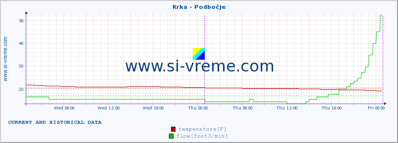  :: Krka - Podbočje :: temperature | flow | height :: last two days / 5 minutes.