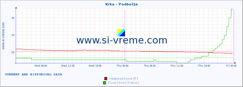  :: Krka - Podbočje :: temperature | flow | height :: last two days / 5 minutes.