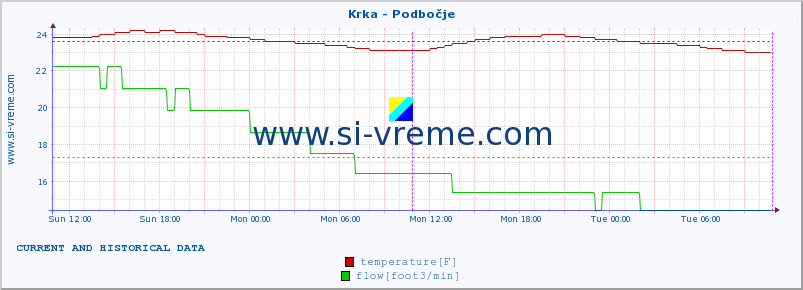  :: Krka - Podbočje :: temperature | flow | height :: last two days / 5 minutes.