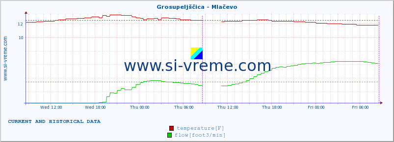  :: Grosupeljščica - Mlačevo :: temperature | flow | height :: last two days / 5 minutes.