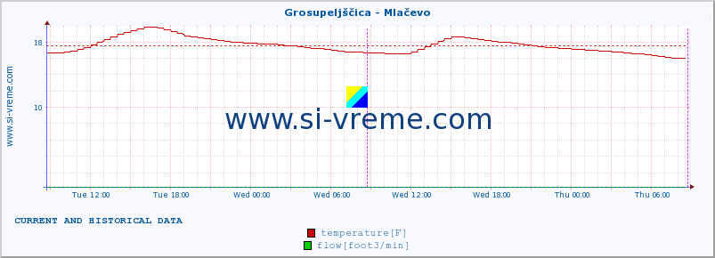  :: Grosupeljščica - Mlačevo :: temperature | flow | height :: last two days / 5 minutes.