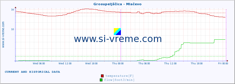  :: Grosupeljščica - Mlačevo :: temperature | flow | height :: last two days / 5 minutes.