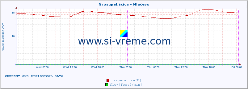  :: Grosupeljščica - Mlačevo :: temperature | flow | height :: last two days / 5 minutes.