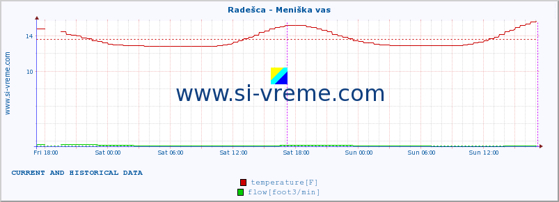  :: Radešca - Meniška vas :: temperature | flow | height :: last two days / 5 minutes.