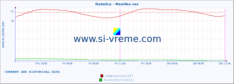  :: Radešca - Meniška vas :: temperature | flow | height :: last two days / 5 minutes.