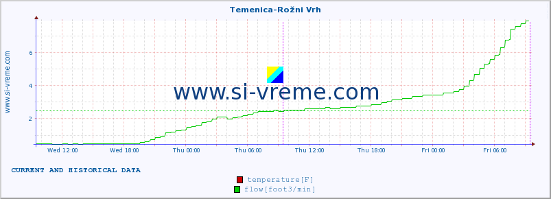  :: Temenica-Rožni Vrh :: temperature | flow | height :: last two days / 5 minutes.