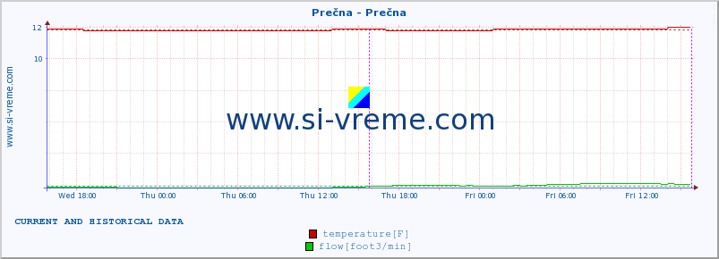  :: Prečna - Prečna :: temperature | flow | height :: last two days / 5 minutes.