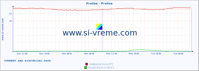  :: Prečna - Prečna :: temperature | flow | height :: last two days / 5 minutes.