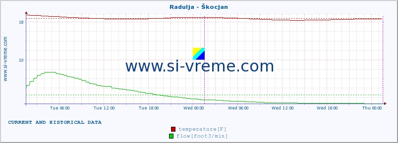  :: Radulja - Škocjan :: temperature | flow | height :: last two days / 5 minutes.