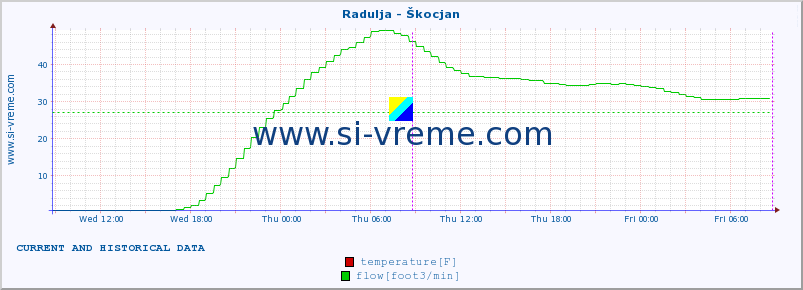  :: Radulja - Škocjan :: temperature | flow | height :: last two days / 5 minutes.