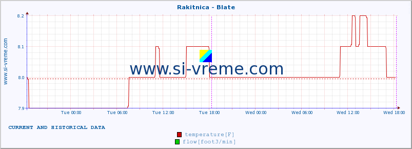  :: Rakitnica - Blate :: temperature | flow | height :: last two days / 5 minutes.