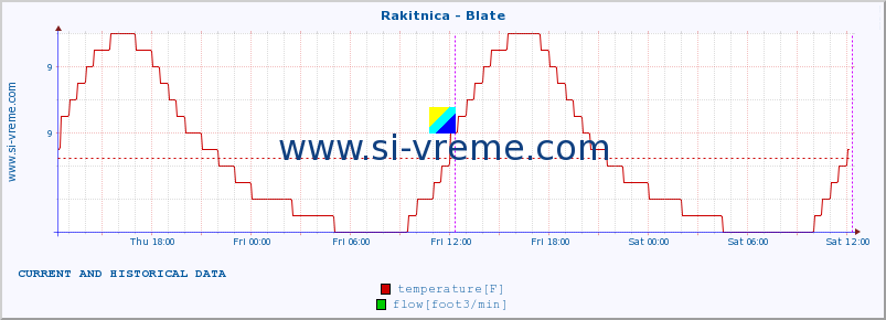  :: Rakitnica - Blate :: temperature | flow | height :: last two days / 5 minutes.