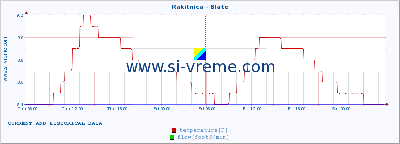  :: Rakitnica - Blate :: temperature | flow | height :: last two days / 5 minutes.