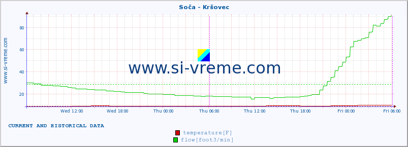  :: Soča - Kršovec :: temperature | flow | height :: last two days / 5 minutes.