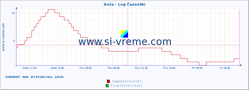  :: Soča - Log Čezsoški :: temperature | flow | height :: last two days / 5 minutes.