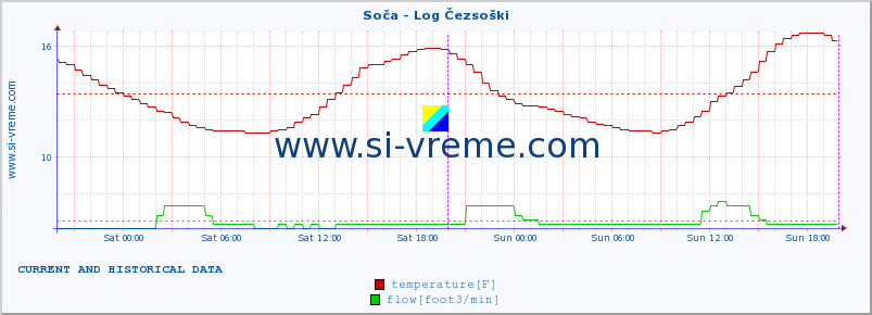  :: Soča - Log Čezsoški :: temperature | flow | height :: last two days / 5 minutes.