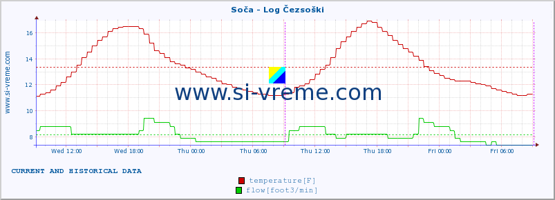  :: Soča - Log Čezsoški :: temperature | flow | height :: last two days / 5 minutes.