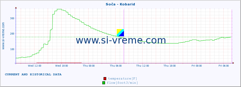  :: Soča - Kobarid :: temperature | flow | height :: last two days / 5 minutes.